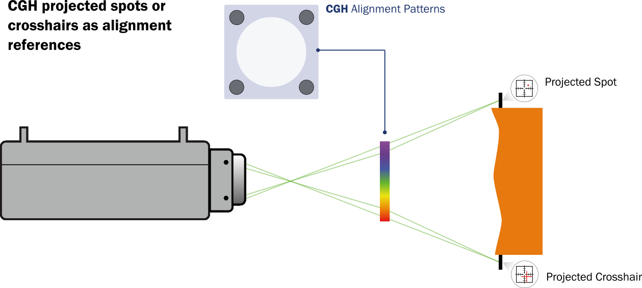 CGH projected spots or crosshairs as alignment references