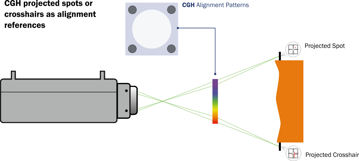 CGH projected spots or crosshairs as alignment references