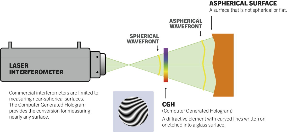 Interferometer sends out spherical wavefront and computer-generated hologram (CGH) converts to aspherical wavefront to measure an aspheric optic