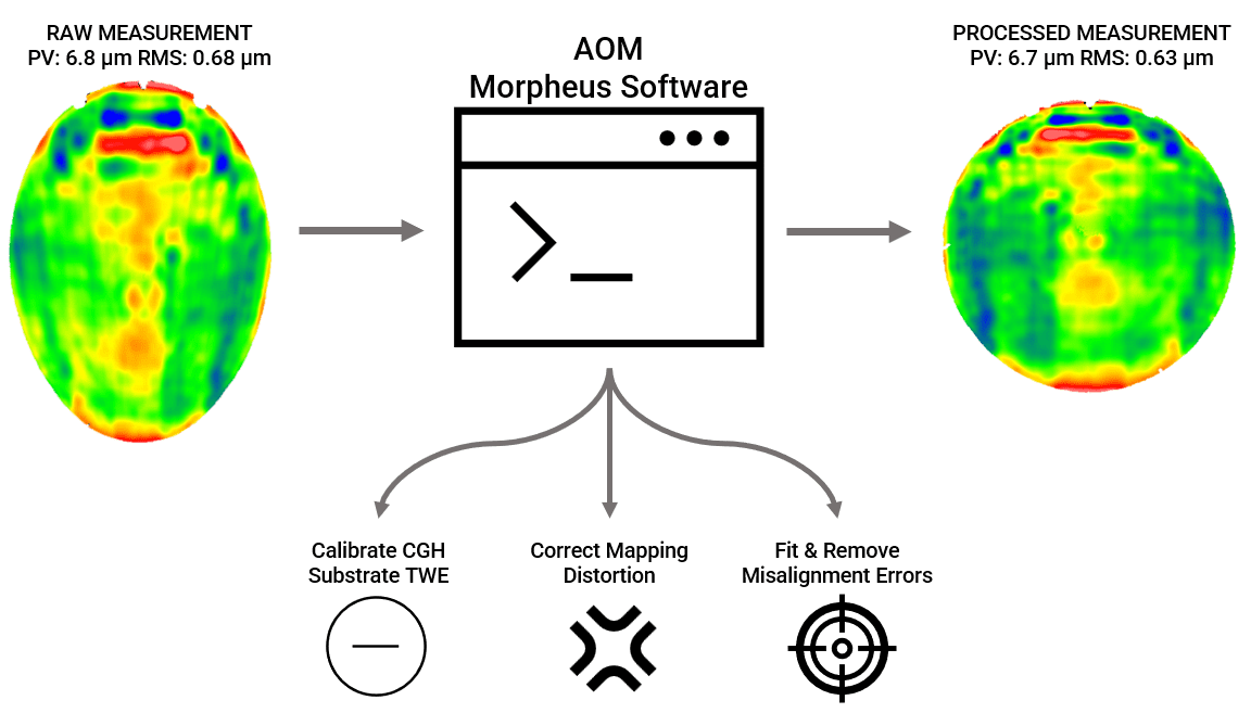Graphic with overview of Morpheus software; a raw measurement is input, the software calibrates, corrects distortion, and fits/removes misalignment errors to produce the processed measurement