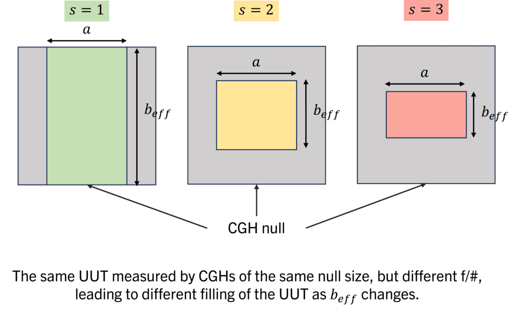 A scale factor of 1 means that the UUT footprint takes up the entire width of the CGH in the curved direction. Larger scale factors decrease the size of the footprint. The footprint will remain the same in the axial direction.