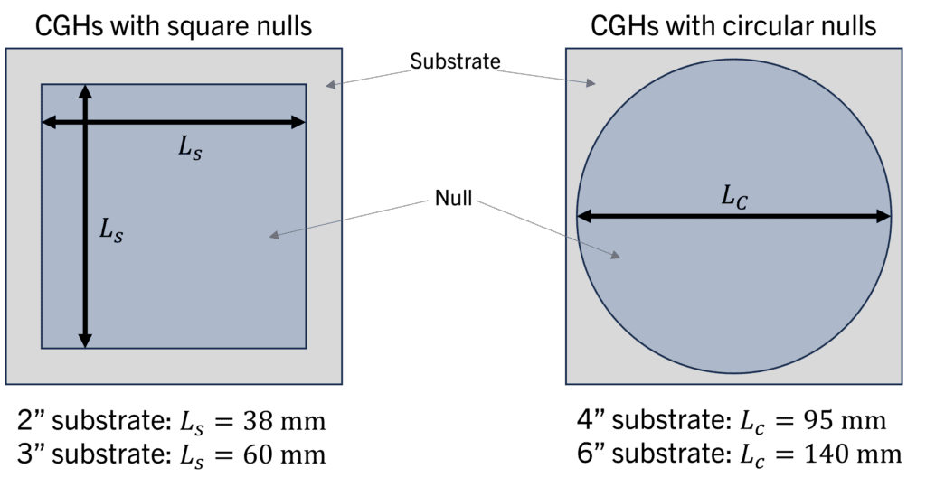 Cylinder CGHs with square nulls are defined by the side length Ls. Square nulls are available with Ls = 38 mm and Ls= 60 mm. Cylinder CGHs with circular nulls are defined by diameter Lc. Circular nulls are available with Lc = 95 mm and Lc = 140 mm. The nulls of all AOM cylinder CGHs are patterned onto square substrates.