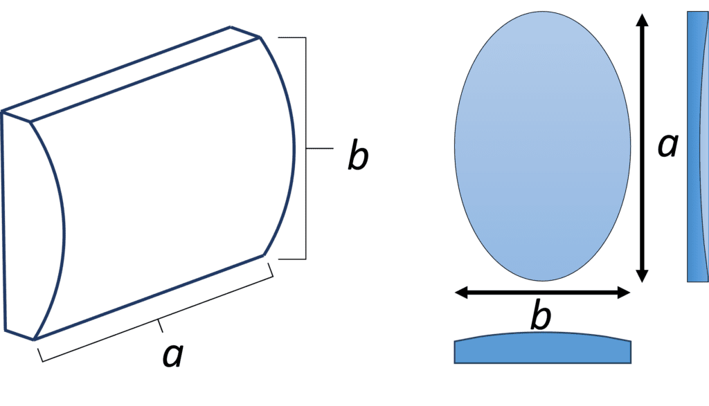 For UUTs with both rectangular and elliptical apertures, the length in the axial direction is defined as a and the length in the curved direction is defined as b.