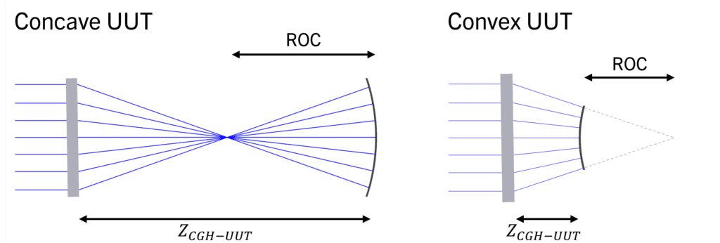 To measure a concave cylinder surface, place it in the diverging region of the wavefront at a distance from the focus equal to the cylinder’s radius of curvature. To measure a convex UUT, place it in the converging region of the wavefront at a distance from the focus equal to the cylinder’s radius of curvature.