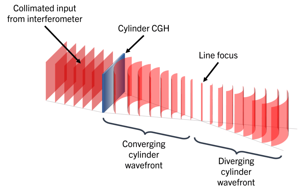 A cylinder CGH takes the collimated input from an interferometer and creates a cylinder wavefront with both converging and diverging regions.