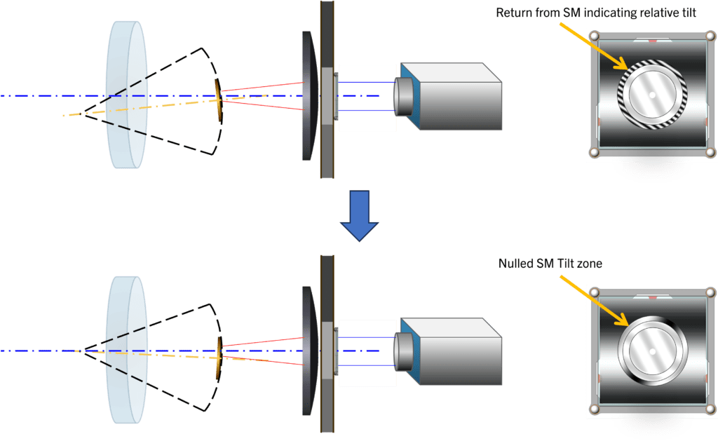 Two zones on the SAM facilitate alignment of the SM to the PM.