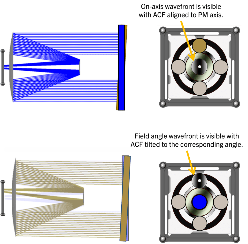 Optionally, the SAM could include patterns for field point verification using a static interferometer.