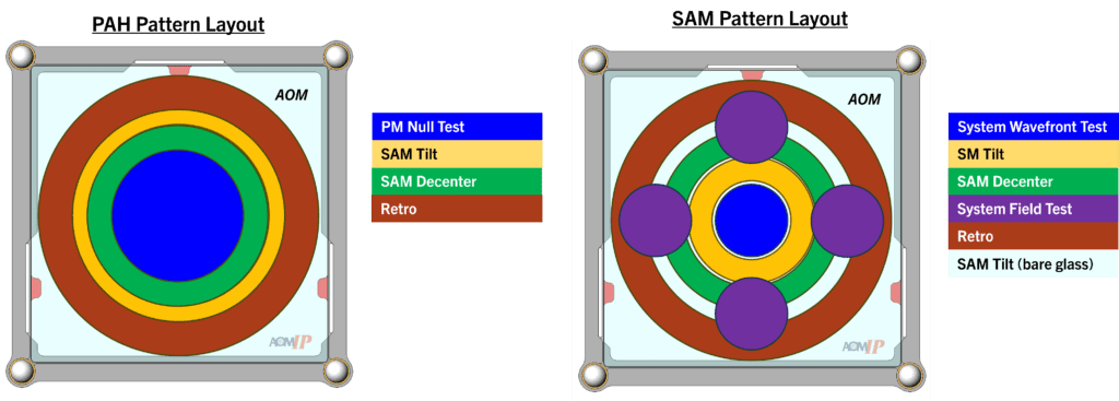 The PAH and the SAM both have distinct zones used for decoupled feedback in the ARGUS alignment method.