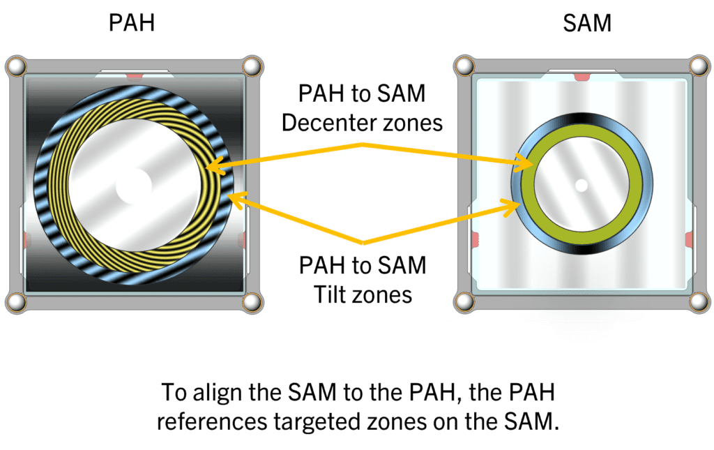 The PAH and SAM have zones for relative alignment