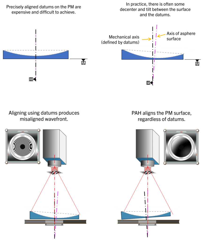 The ARGUS alignment system aligns the PM surface to the mounting mechanics, regardless of the datum positions.