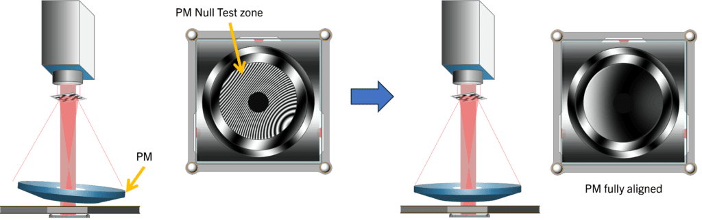 The PM is aligned to the backplane using the PAH