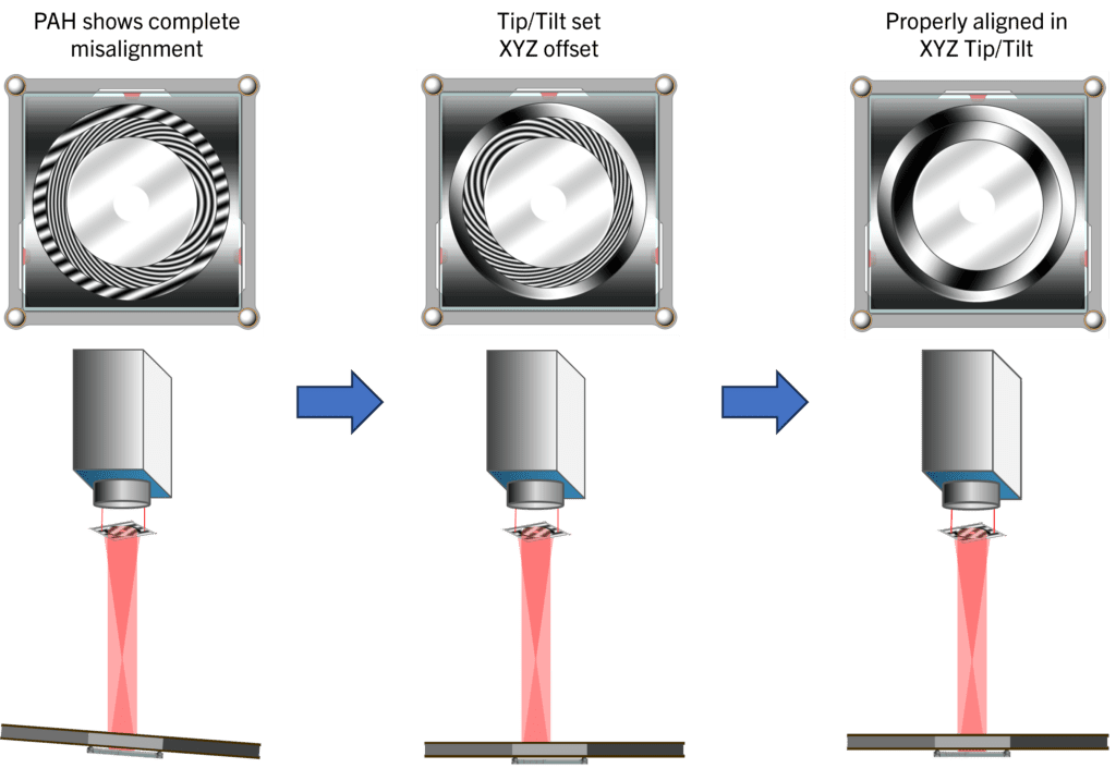 Two zones are used to align the SAM to the PAH