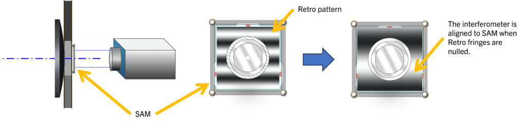 The SAM is aligned to the interferometer using the Retro pattern.