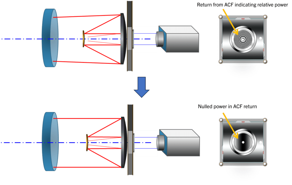 The SM is aligned using the system wavefront.