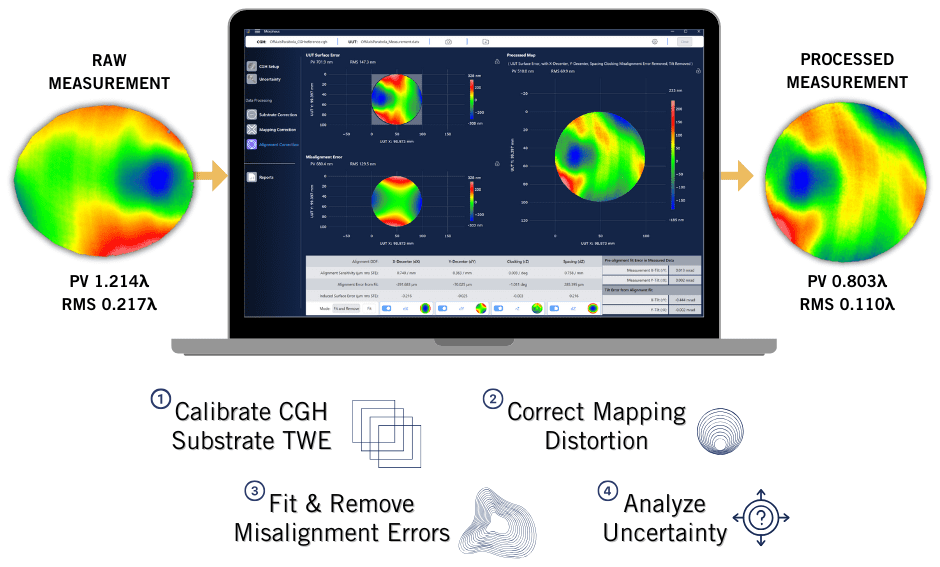 Graphic with overview of Morpheus software; a raw measurement is input, the software calibrates, corrects distortion, and fits/removes misalignment errors to produce the processed measurement